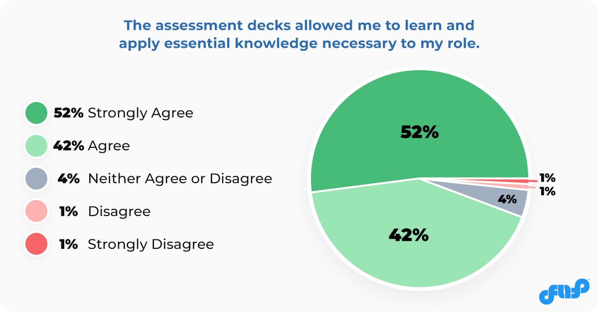 94% Agree that the Assessment Decks allowed the Learning and Application of Essential Knowledge