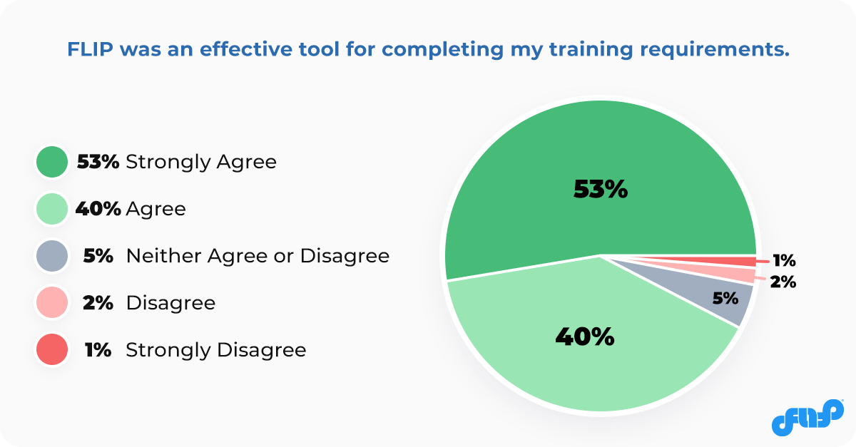 93% Agree that FLIP is Effective for Completing Training